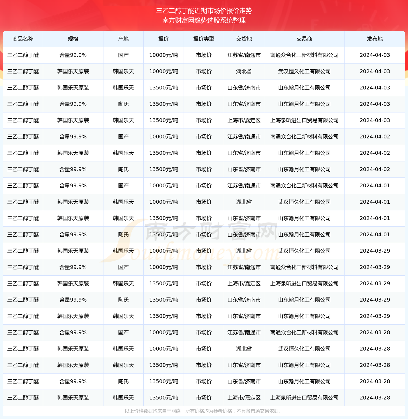 乙二醇丁醚价格行情最新价格,乙二醇丁醚价格行情最新价格指南