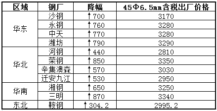 6.5线材价格行情,6.5线材价格行情指南