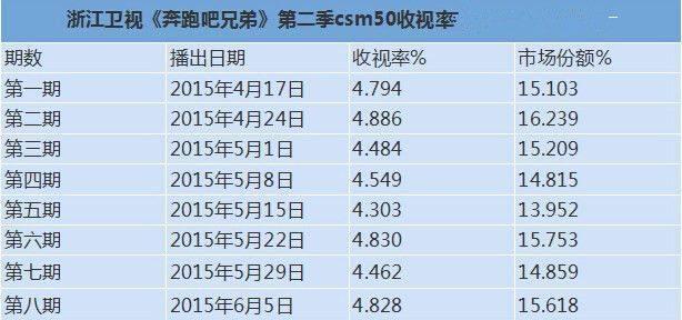 最新一期跑男收视率,最新一期跑男收视率分析